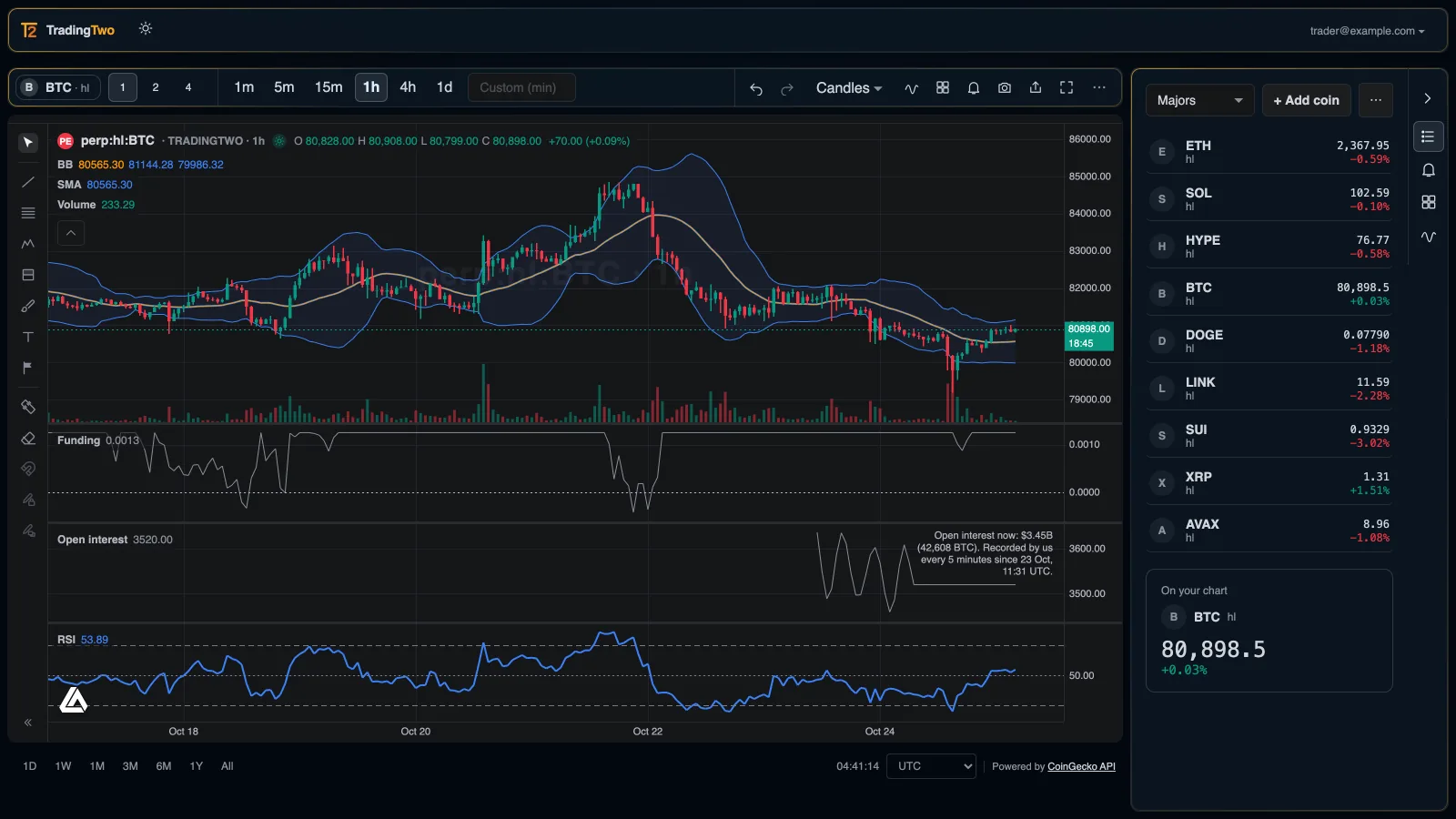 The TradingTwo chart on a Bitcoin perpetual, with indicators on the price and funding rate and open interest in panes underneath.