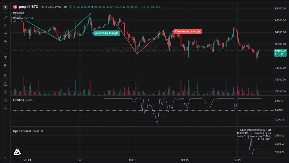A Bitcoin perpetual on 4-hour candles in TradingTwo with an ascending triangle and a descending triangle drawn and labelled by the Chart patterns indicator.