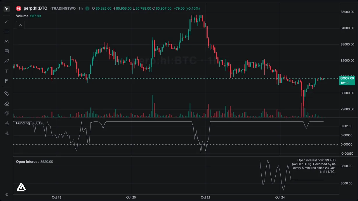 A Bitcoin perpetual chart with a funding rate pane and an open interest pane underneath the price.