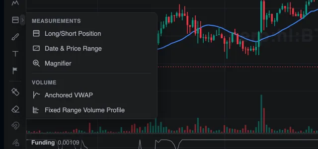 The TradingTwo drawing toolbar with the Measurements menu open, listing Long/Short Position, Date and Price Range and Magnifier, and a Volume section with Anchored VWAP and Fixed Range Volume Profile.