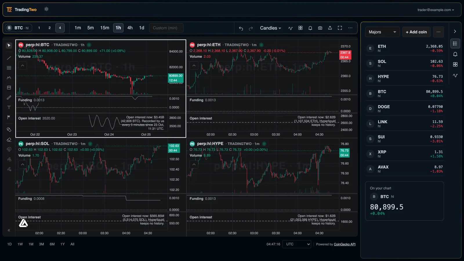 Four TradingTwo charts on one screen, showing the Bitcoin, Ether, Solana and HYPE perpetuals on Hyperliquid, with the Watchlist on the right.