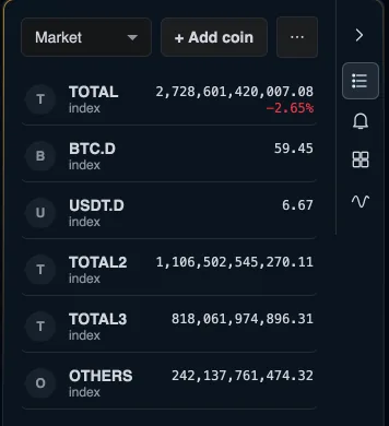 A TradingTwo Watchlist listing the six market-wide numbers TOTAL, BTC.D, USDT.D, TOTAL2, TOTAL3 and OTHERS with their current values.
