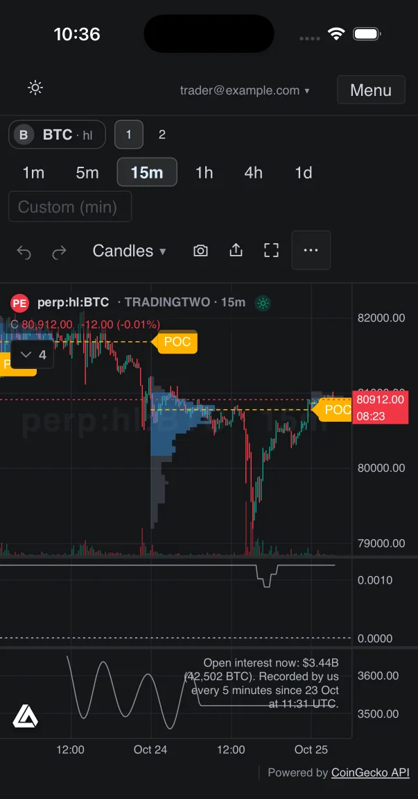 TradingTwo in Safari on an iPhone: a Bitcoin perpetual on 15-minute candles with a time price opportunity profile.