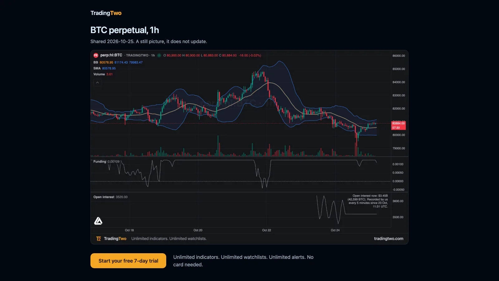 A shared TradingTwo chart picture page for a Bitcoin perpetual on 1-hour candles, with a free trial button underneath.