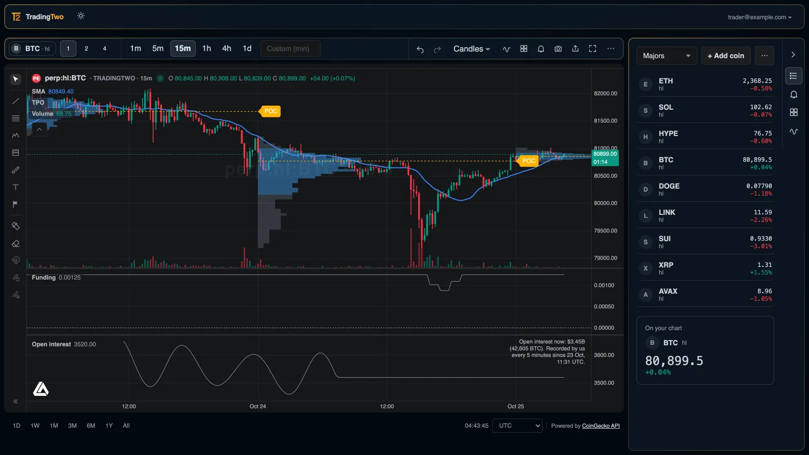 A Bitcoin perpetual on 15-minute candles with a time price opportunity profile drawn for each day and the point of control marked.
