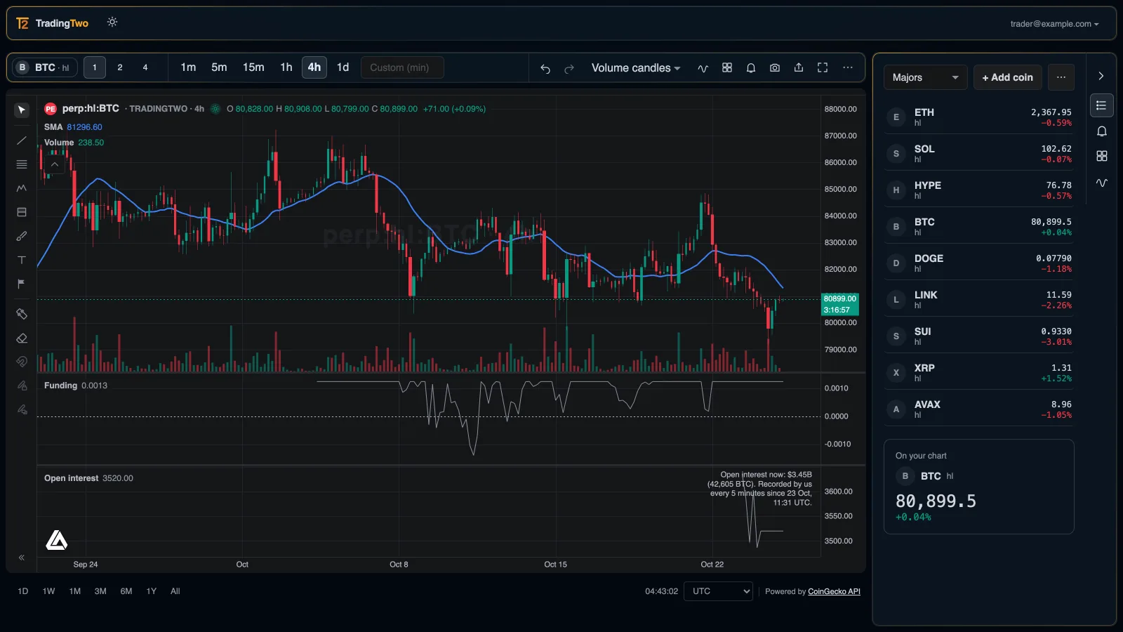 A Bitcoin perpetual on 4-hour volume candles, where each candle is wider when its volume is higher.