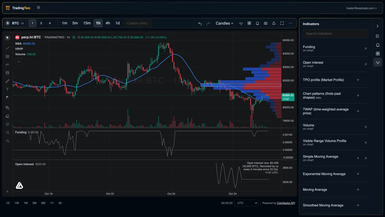 A crypto chart with a volume profile drawn as horizontal bars on the left, with the point of control marked.